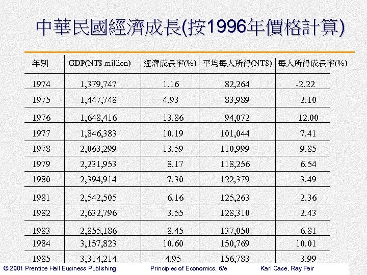 中華民國經濟成長(按1996年價格計算) 年別 GDP(NT$ million) 1974 1, 379, 747 1. 16 82, 264 -2. 22