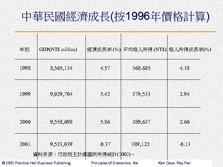 中華民國經濟成長(按1996年價格計算) 年別 GDP(NT$ million) 經濟成長率 (%) 平均每人所得 (NT$) 每人所得成長率(%) 1998 8, 565, 134 4.