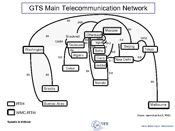 GTS Main Telecommunication Network 64 24/8 64 Moscow Bracknell 64 128/64 Toulouse Washington 48/