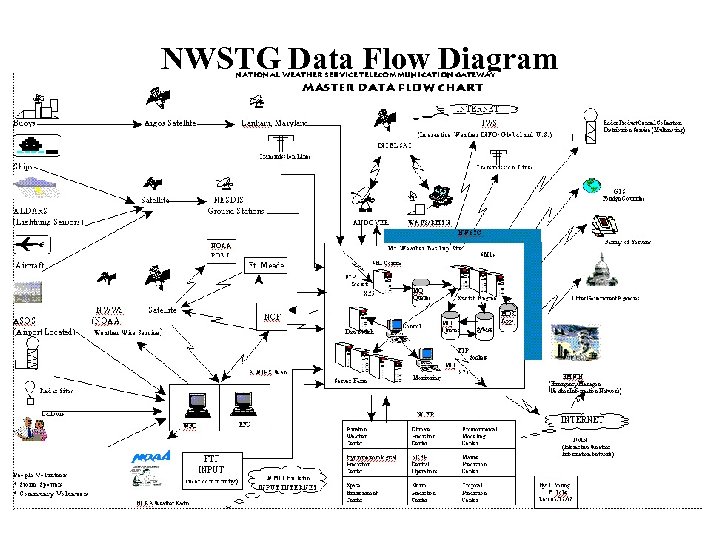NWSTG Data Flow Diagram 