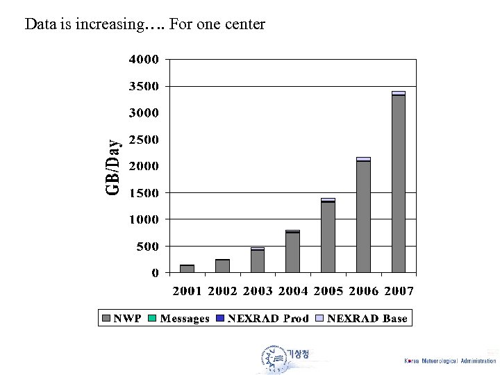 Data is increasing…. For one center 