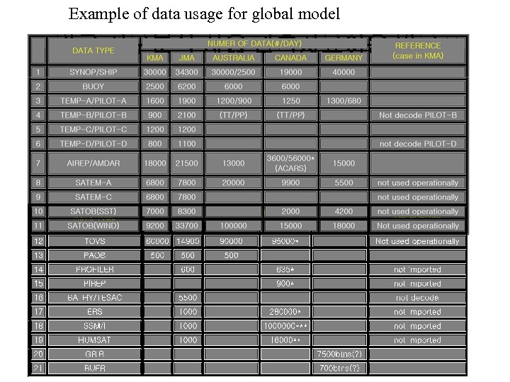Example of data usage for global model 각국 전구분석 사용 관측자료이용 비교(I) 