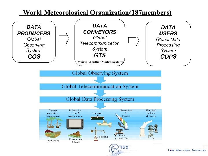 World Meteorological Organization(187 members) DATA PRODUCERS Global Observing System GOS DATA CONVEYORS Global Telecommunication