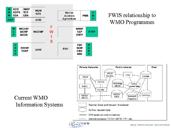 FWIS relationship to WMO Programmes Current WMO Information Systems 