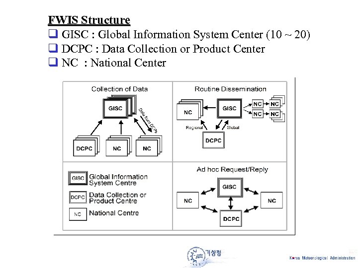 FWIS Structure q GISC : Global Information System Center (10 ~ 20) q DCPC