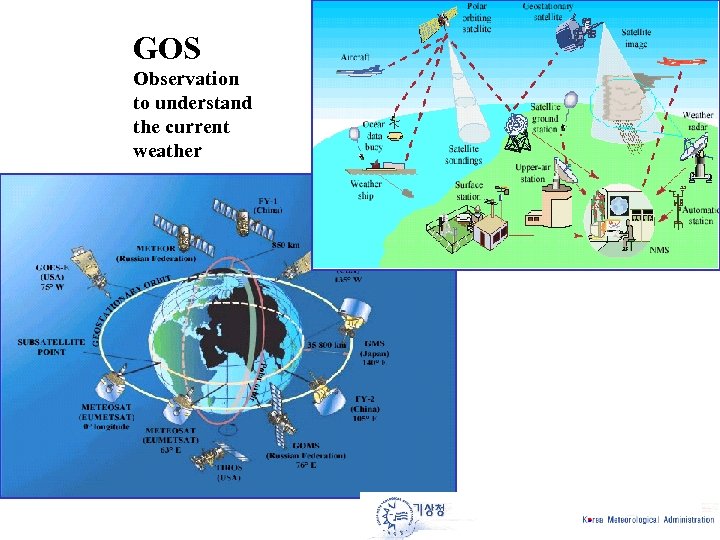 GOS Observation to understand the current weather 