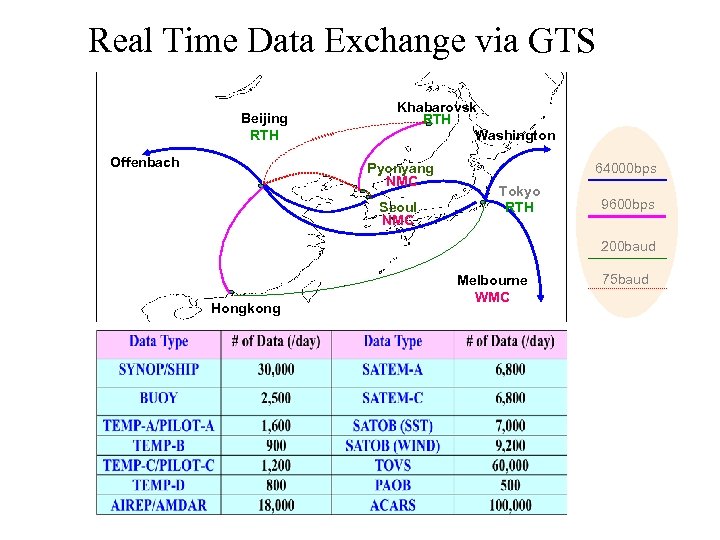 Real Time Data Exchange via GTS Beijing RTH Offenbach Khabarovsk RTH Washington Pyonyang NMC