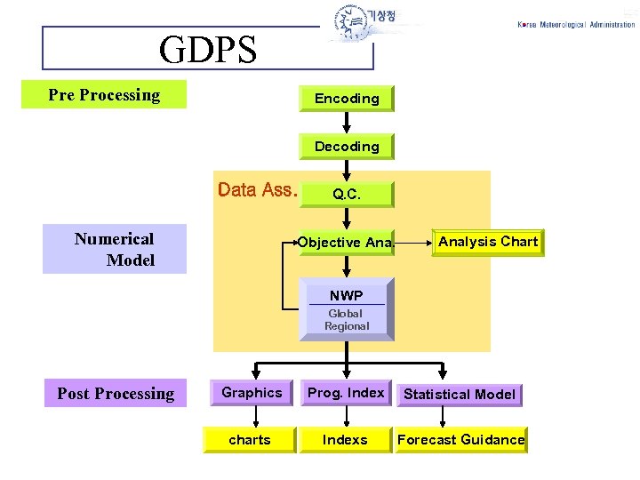 GDPS Pre Processing Encoding Decoding Data Ass. Numerical Model Q. C. Objective Analysis Chart