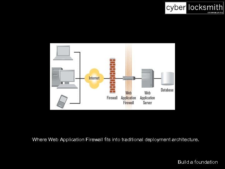 Where Web Application Firewall fits into traditional deployment architecture. Build a foundation 