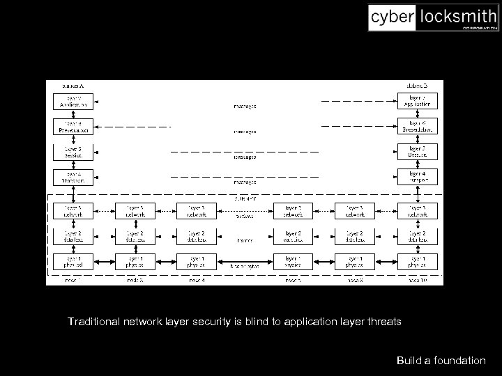 Traditional network layer security is blind to application layer threats Build a foundation 