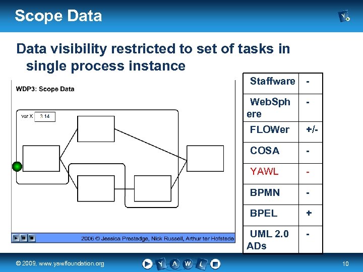 Scope Data visibility restricted to set of tasks in single process instance Staffware Web.