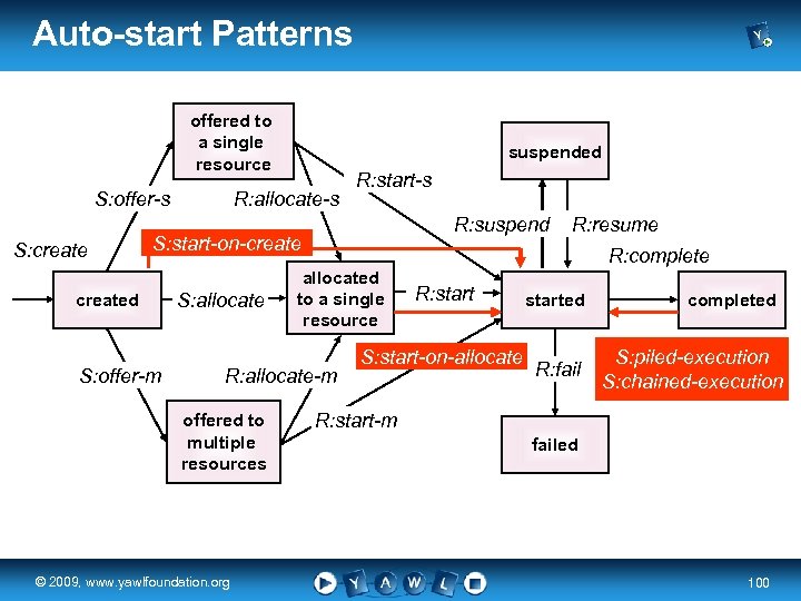 Auto-start Patterns offered to a single resource S: offer-s S: create suspended R: allocate-s