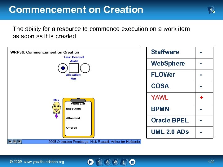 Commencement on Creation The ability for a resource to commence execution on a work