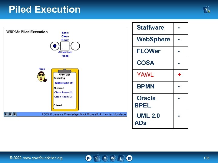 Piled Execution Staffware Web. Sphere - COSA - YAWL + BPMN - Oracle BPEL