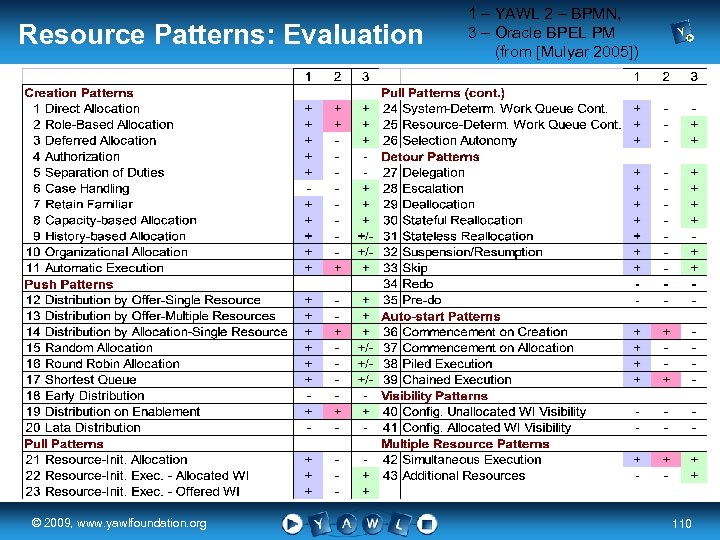 Resource Patterns: Evaluation real a university for the © 2009, www. yawlfoundation. org world