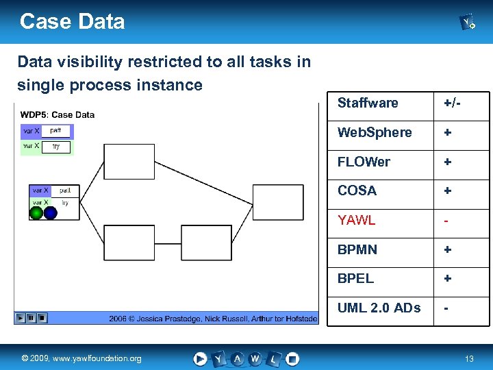 Case Data visibility restricted to all tasks in single process instance Staffware Web. Sphere