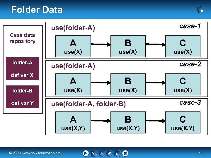 Folder Data case-1 use(folder-A) Case data repository B C use(X) folder-A A use(X) def