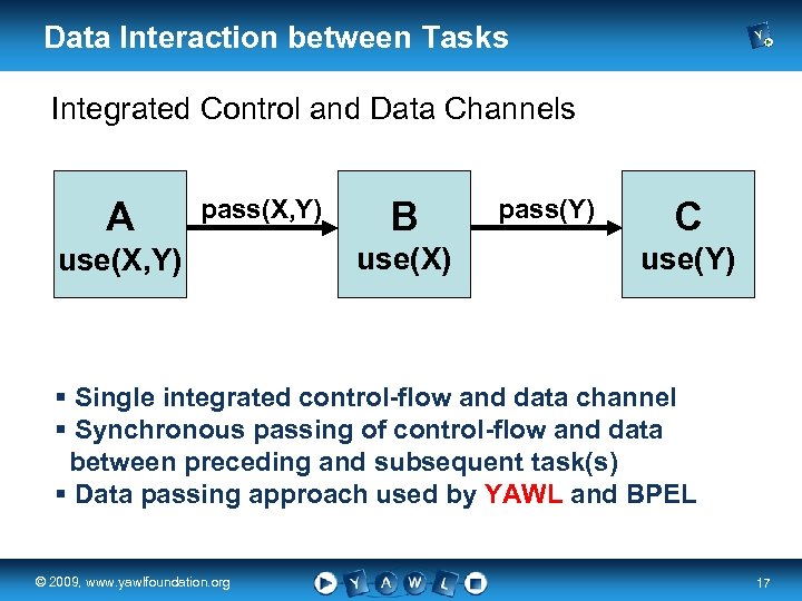 Data Interaction between Tasks Integrated Control and Data Channels pass(X, Y) A B use(X)