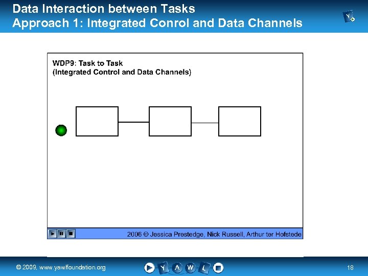 Data Interaction between Tasks Approach 1: Integrated Conrol and Data Channels real a university