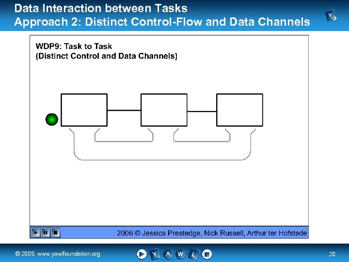 Data Interaction between Tasks Approach 2: Distinct Control-Flow and Data Channels real a university