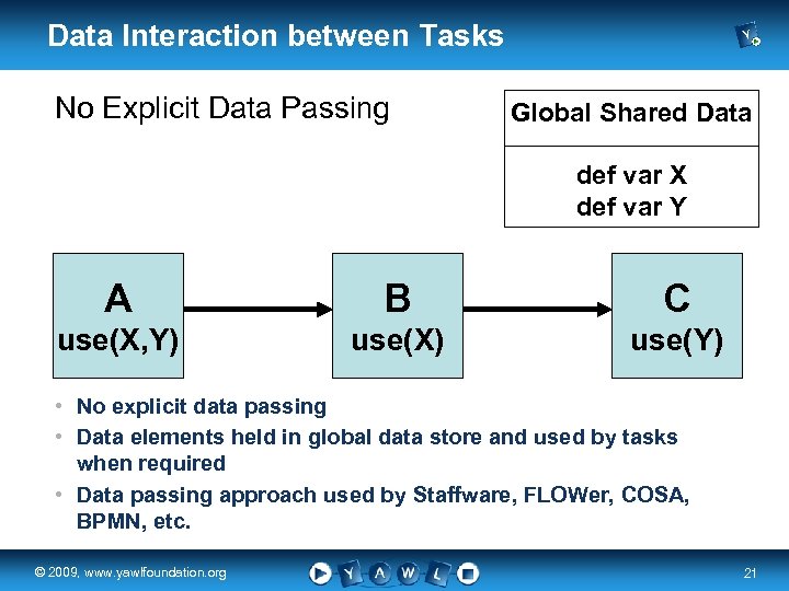 Data Interaction between Tasks No Explicit Data Passing Global Shared Data def var X