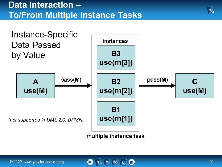 Data Interaction – To/From Multiple Instance Tasks Instance-Specific Data Passed by Value A use(M)