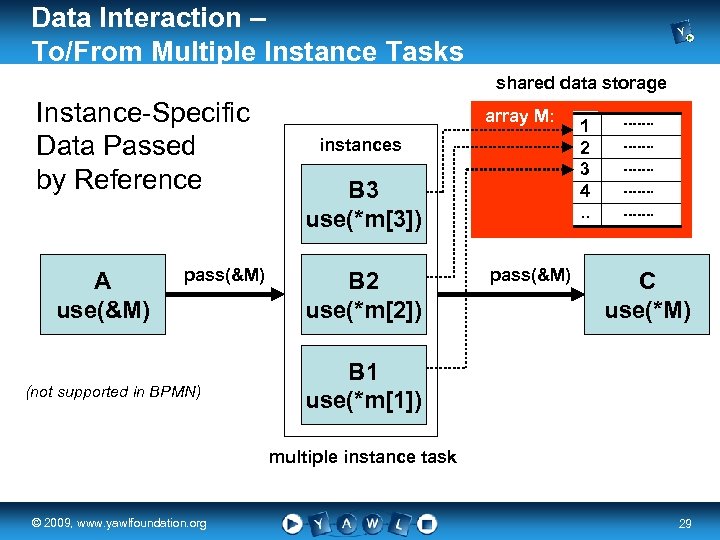 Data Interaction – To/From Multiple Instance Tasks shared data storage Instance-Specific Data Passed by