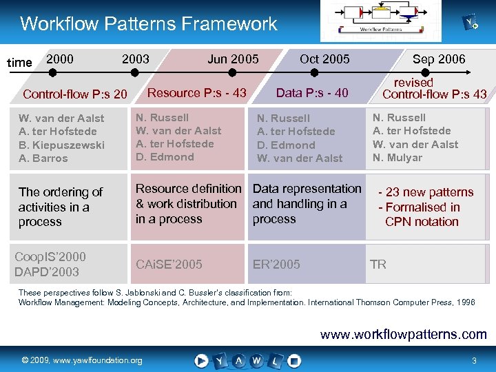 Workflow Patterns Framework time 2000 2003 Jun 2005 Resource P: s - 43 Control-flow