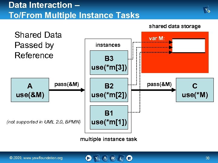 Data Interaction – To/From Multiple Instance Tasks shared data storage Shared Data Passed by