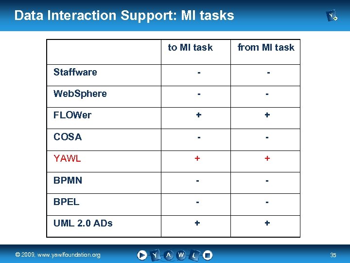 Data Interaction Support: MI tasks to MI task from MI task Staffware - -