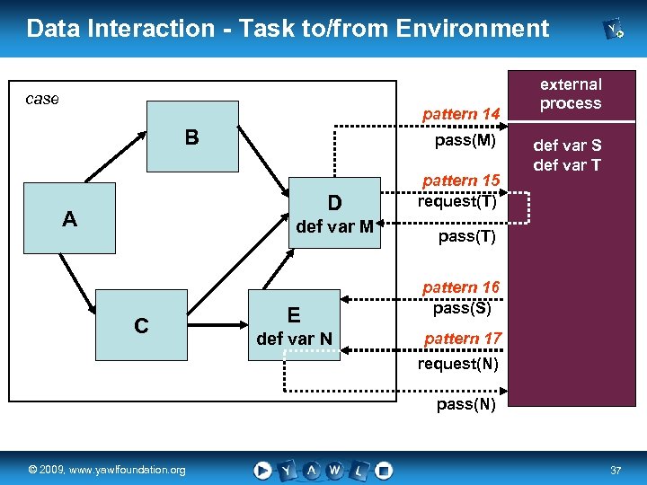 Data Interaction - Task to/from Environment case pattern 14 B pass(M) D A def