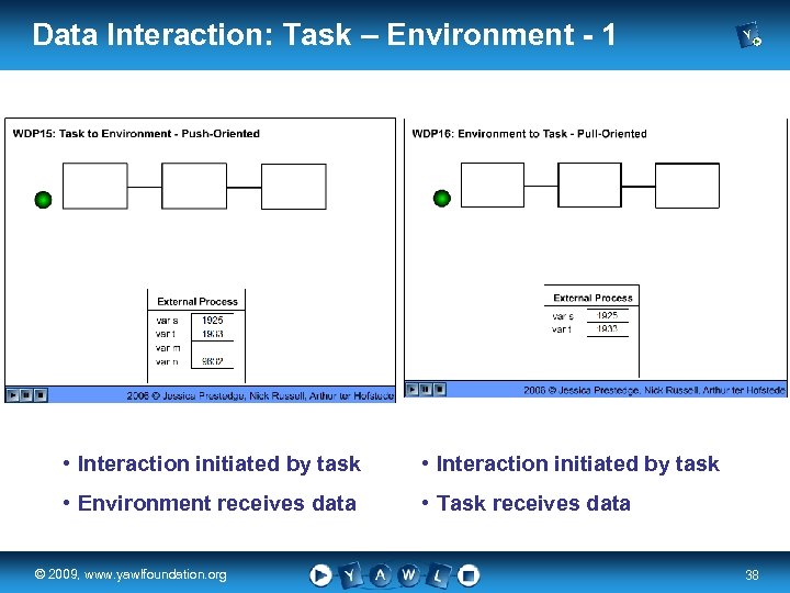 Data Interaction: Task – Environment - 1 • Interaction initiated by task • Environment