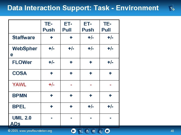 Data Interaction Support: Task - Environment TEPush ETPull ETPush TEPull Staffware + + +/-