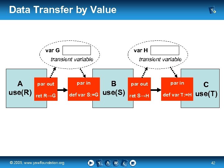 Data Transfer by Value var G var H transient variable A use(R) par out