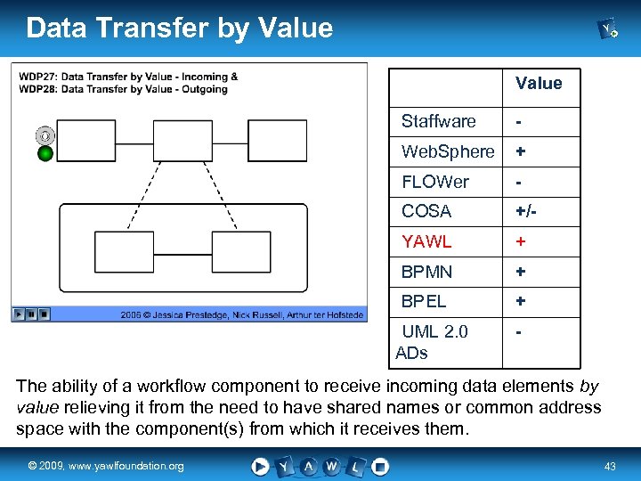 Data Transfer by Value Staffware - Web. Sphere + FLOWer - COSA +/- YAWL