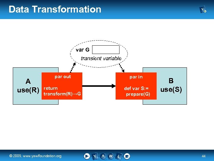 Data Transformation var G transient variable A use(R) par out par in return transform(R)→G