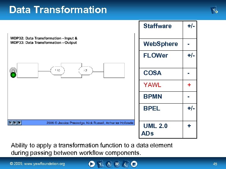 Data Transformation Staffware +/- Web. Sphere - FLOWer +/- COSA - YAWL + BPMN