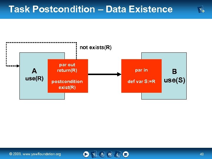 Task Postcondition – Data Existence not exists(R) A use(R) par out return(R) postcondition exist(R)