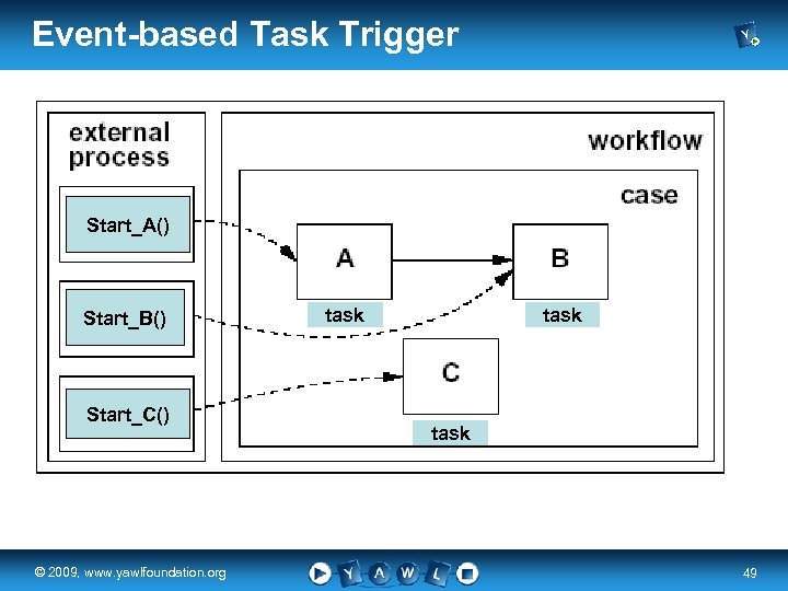 Event-based Task Trigger Start_A() task Start_B() Start_C() task real a university for the ©