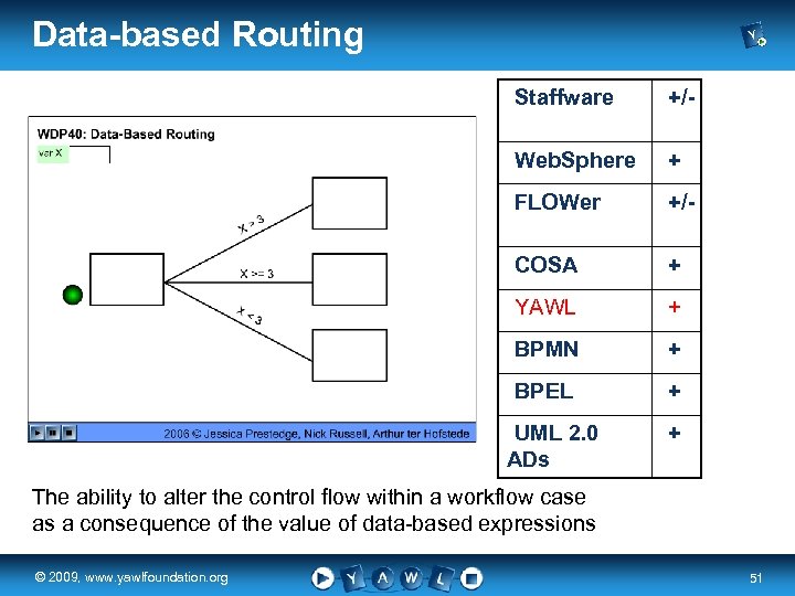 Data-based Routing Staffware +/- Web. Sphere + FLOWer +/- COSA + YAWL + BPMN