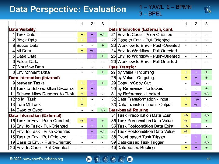  Data Perspective: Evaluation real a university for the © 2009, www. yawlfoundation. org