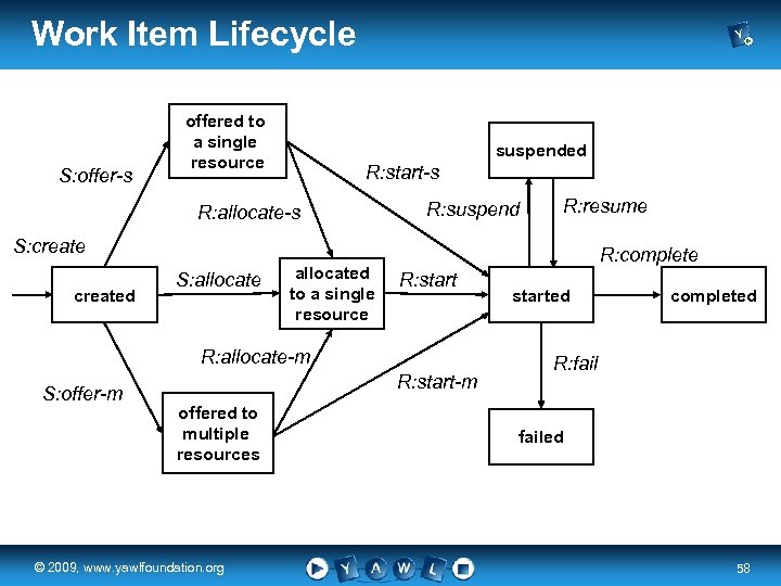 Work Item Lifecycle S: offer-s offered to a single resource suspended R: start-s R: