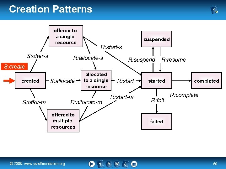 Creation Patterns offered to a single resource S: offer-s suspended R: start-s R: allocate-s