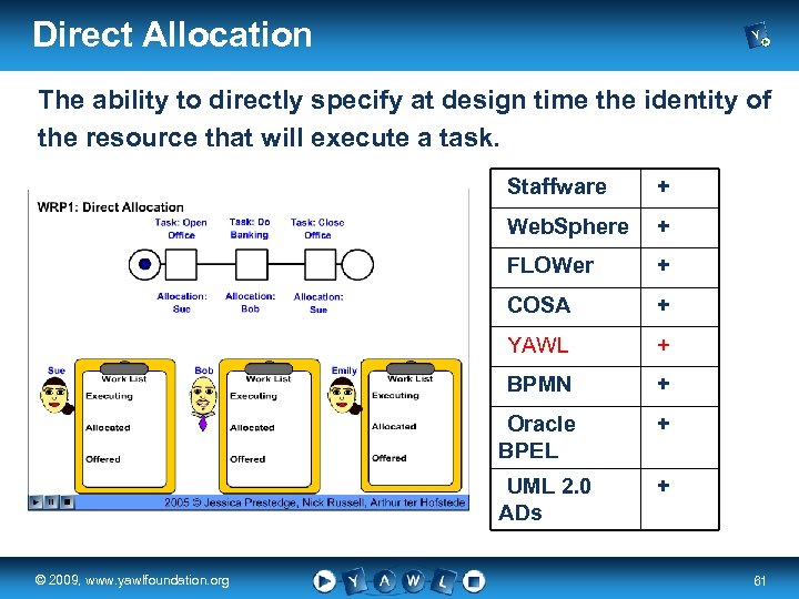 Direct Allocation The ability to directly specify at design time the identity of the