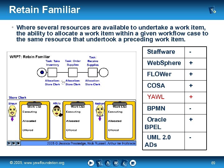 Retain Familiar • Where several resources are available to undertake a work item, the