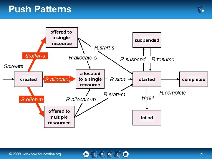 Push Patterns offered to a single resource S: offer-s suspended R: start-s R: allocate-s