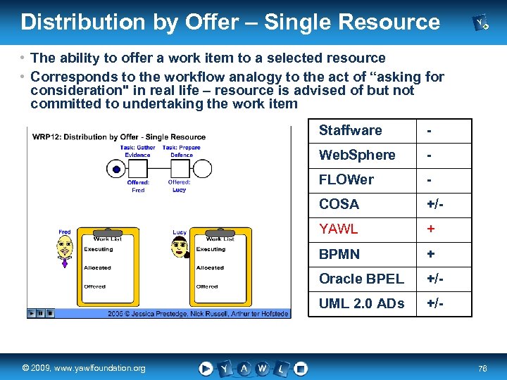 Distribution by Offer – Single Resource • The ability to offer a work item