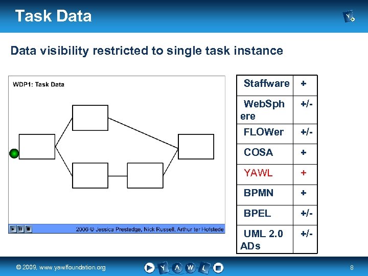 Task Data visibility restricted to single task instance Staffware + Web. Sph ere +/-