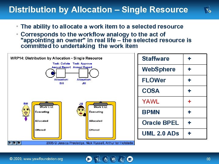 Distribution by Allocation – Single Resource • The ability to allocate a work item