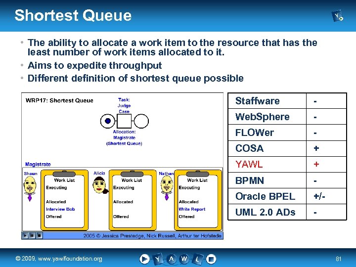 Shortest Queue • The ability to allocate a work item to the resource that